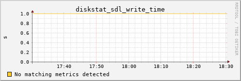 metis43 diskstat_sdl_write_time