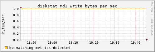 metis43 diskstat_md1_write_bytes_per_sec