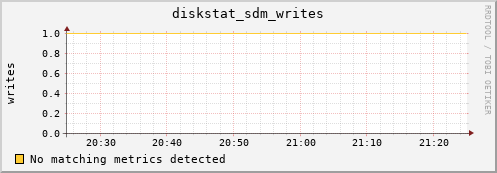 metis43 diskstat_sdm_writes
