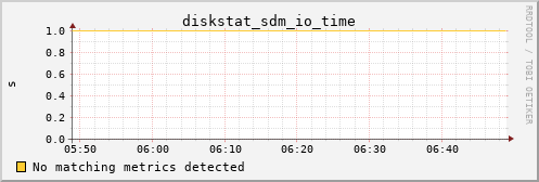 metis43 diskstat_sdm_io_time