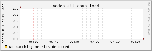 metis43 nodes_all_cpus_load