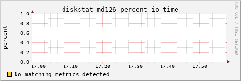 metis44 diskstat_md126_percent_io_time