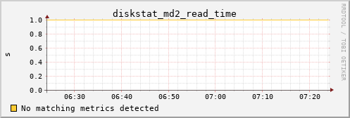 metis44 diskstat_md2_read_time