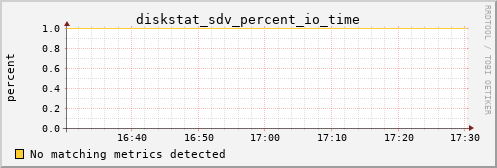 metis44 diskstat_sdv_percent_io_time