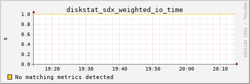 metis44 diskstat_sdx_weighted_io_time