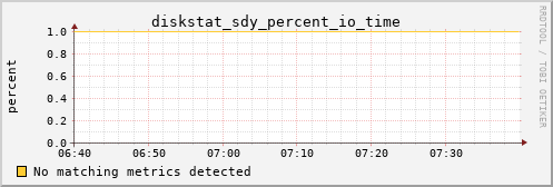 metis44 diskstat_sdy_percent_io_time