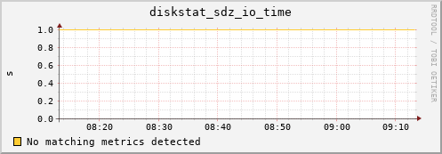 metis44 diskstat_sdz_io_time