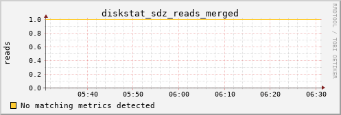 metis44 diskstat_sdz_reads_merged