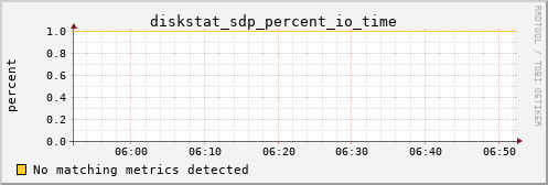 metis44 diskstat_sdp_percent_io_time