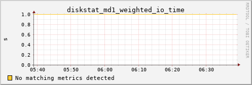 metis45 diskstat_md1_weighted_io_time