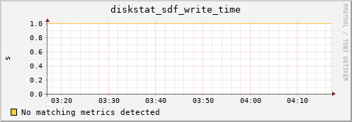 metis45 diskstat_sdf_write_time