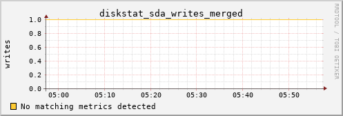 metis45 diskstat_sda_writes_merged