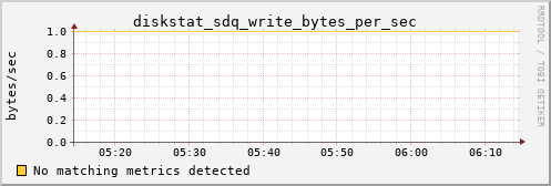 metis46 diskstat_sdq_write_bytes_per_sec