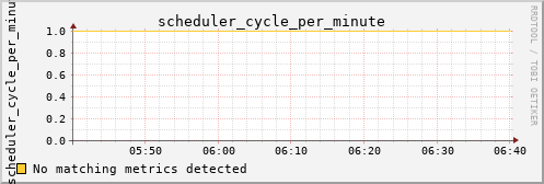 nix01 scheduler_cycle_per_minute