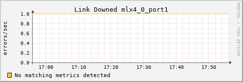 nix01 ib_link_downed_mlx4_0_port1