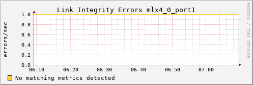 nix01 ib_local_link_integrity_errors_mlx4_0_port1