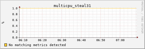 nix01 multicpu_steal31