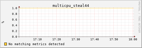 nix01 multicpu_steal44