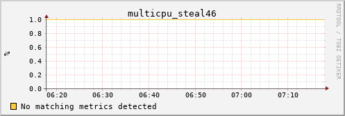 nix01 multicpu_steal46