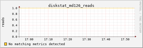 nix01 diskstat_md126_reads