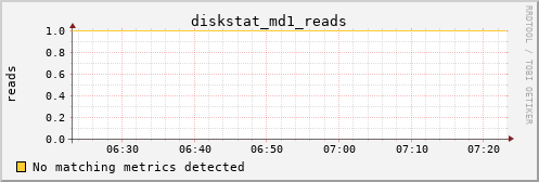 nix01 diskstat_md1_reads