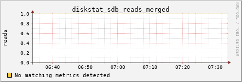 nix01 diskstat_sdb_reads_merged