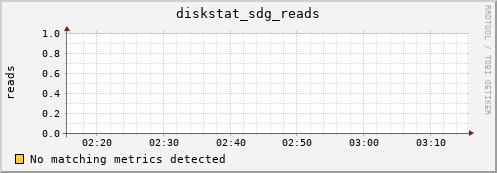 nix01 diskstat_sdg_reads
