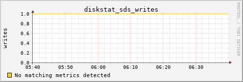 nix01 diskstat_sds_writes