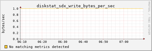 nix01 diskstat_sdx_write_bytes_per_sec