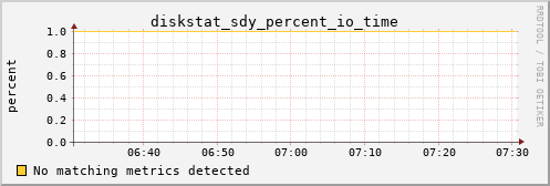 nix01 diskstat_sdy_percent_io_time