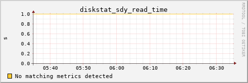 nix01 diskstat_sdy_read_time