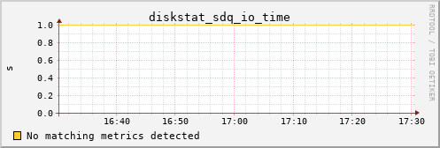nix01 diskstat_sdq_io_time