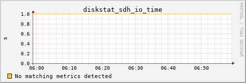 nix01 diskstat_sdh_io_time