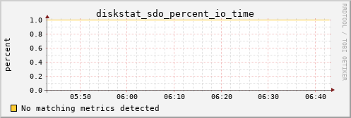nix01 diskstat_sdo_percent_io_time