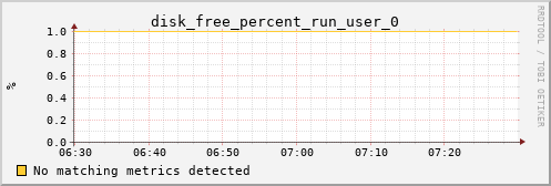 nix01 disk_free_percent_run_user_0