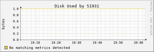 nix01 Disk%20Used%20by%2051931