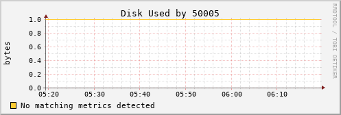 nix01 Disk%20Used%20by%2050005