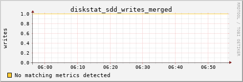 nix01 diskstat_sdd_writes_merged