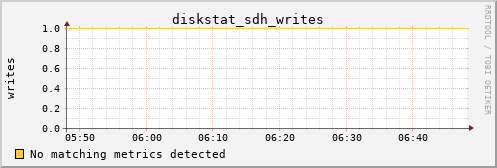nix01 diskstat_sdh_writes