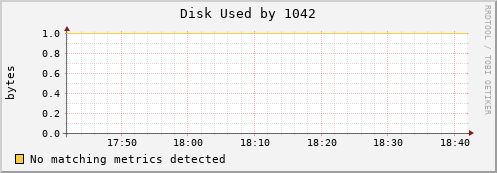 nix01 Disk%20Used%20by%201042