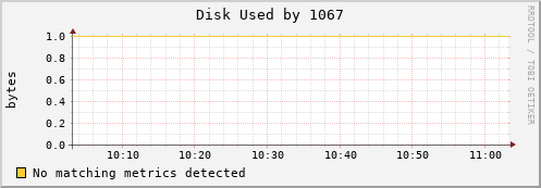 nix01 Disk%20Used%20by%201067
