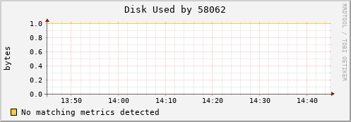 nix01 Disk%20Used%20by%2058062