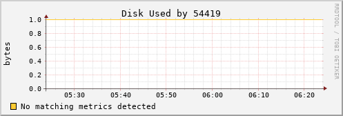 nix01 Disk%20Used%20by%2054419