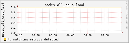 nix01 nodes_all_cpus_load