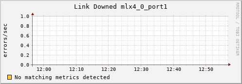 nix02 ib_link_downed_mlx4_0_port1
