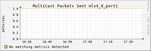 nix02 ib_port_multicast_xmit_packets_mlx4_0_port1