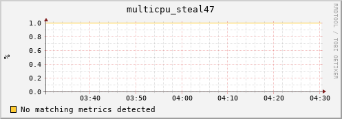 nix02 multicpu_steal47