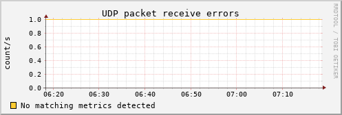 nix02 udp_inerrors