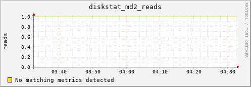 nix02 diskstat_md2_reads