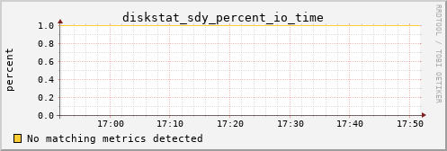 nix02 diskstat_sdy_percent_io_time